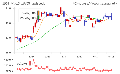 四電工チャート