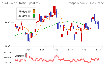 中電工チャート