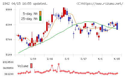 関電工チャート