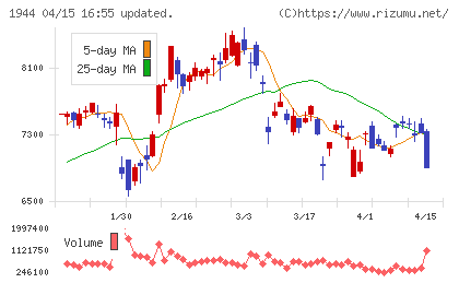 きんでんチャート