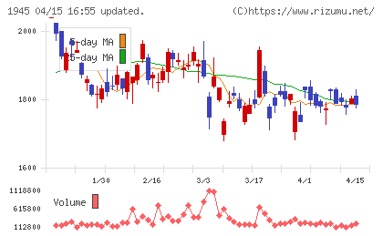 東京エネシスチャート