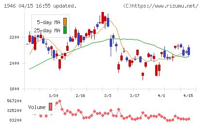 トーエネックチャート
