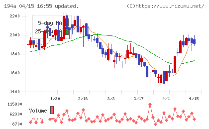 ＷＯＬＶＥＳ　ＨＡＮＤチャート