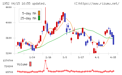 新日本空調チャート