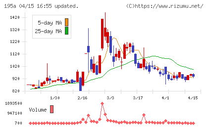 ＭＵＳＣＡＴ　ＧＲＯＵＰチャート