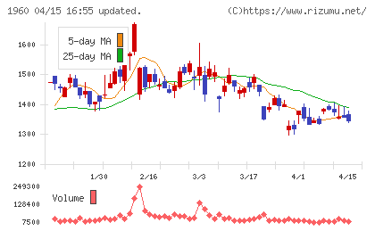 サンテックチャート