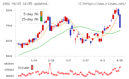 三機工業チャート