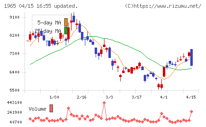 テクノ菱和チャート