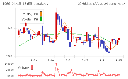 高田工業所チャート