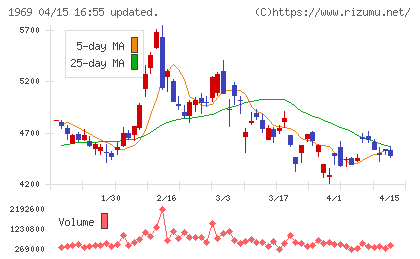 高砂熱学工業チャート