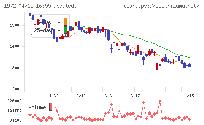 三晃金属工業チャート