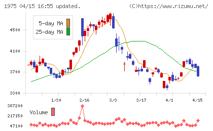 朝日工業社チャート
