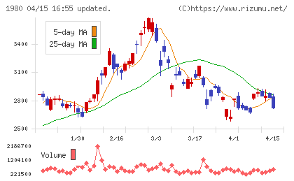 ダイダンチャート