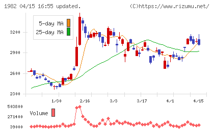 日比谷総合設備チャート