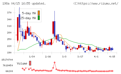 ＰｏｓｔＰｒｉｍｅチャート