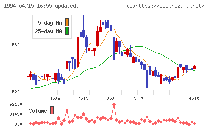 高橋カーテンウォール工業チャート