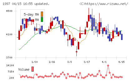 暁飯島工業チャート