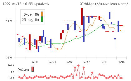 サイタホールディングスチャート