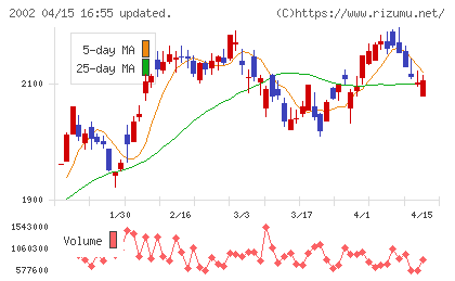 日清製粉グループ本社チャート
