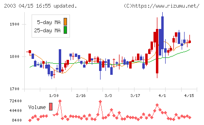日東富士製粉チャート