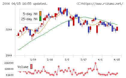 昭和産業チャート
