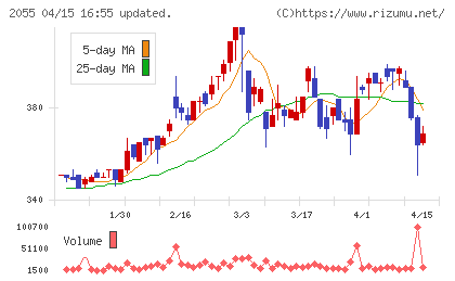 日和産業チャート
