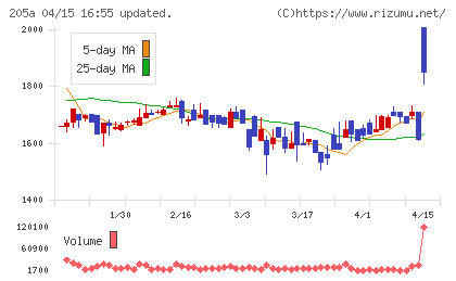 ロゴスホールディングスチャート