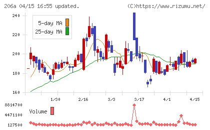 ＰＲＩＳＭ　ＢｉｏＬａｂチャート