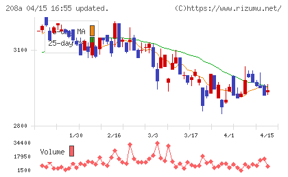 構造計画研究所ホールディングスチャート