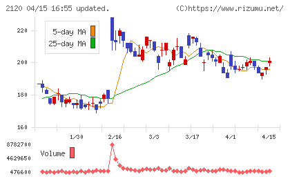 ＬＩＦＵＬＬチャート