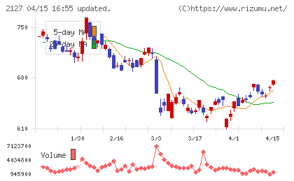 日本Ｍ＆Ａセンターホールディングスチャート