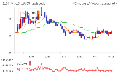 北浜キャピタルパートナーズチャート