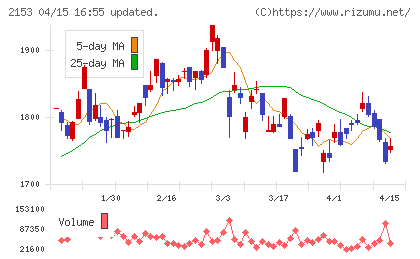 Ｅ・Ｊホールディングスチャート