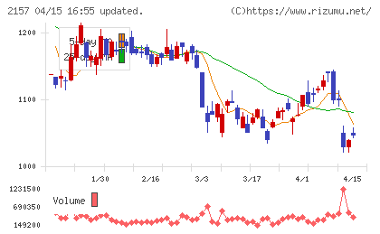 コシダカホールディングスチャート