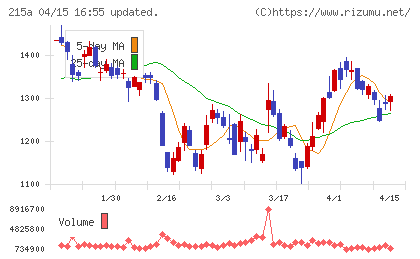 タイミーチャート