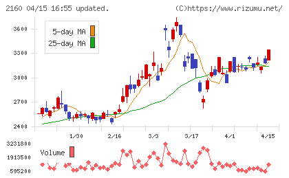 ジーエヌアイグループチャート