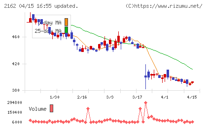 ｎｍｓホールディングスチャート