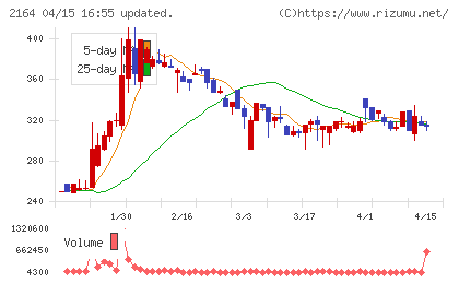 地域新聞社チャート