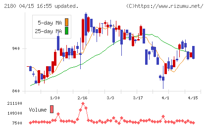 サニーサイドアップグループチャート