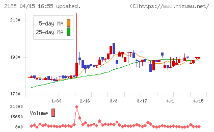 シイエム・シイチャート