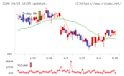 ソーバルチャート