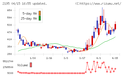 アミタホールディングスチャート