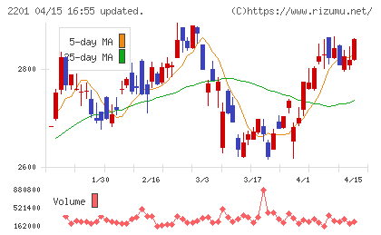 森永製菓チャート