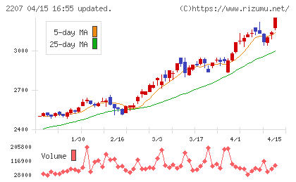 ｍｅｉｔｏチャート