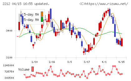山崎製パンチャート