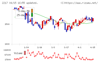 モロゾフチャート