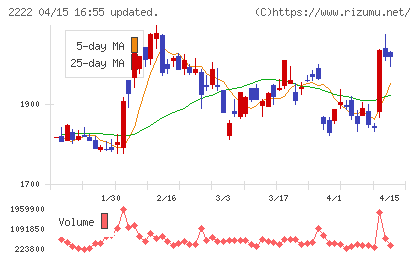 寿スピリッツチャート