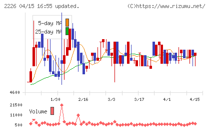 湖池屋チャート