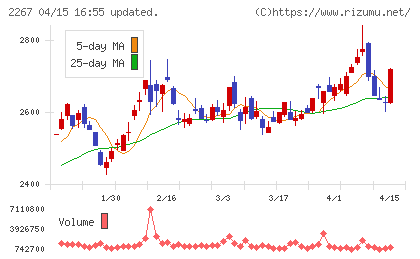 ヤクルト本社チャート