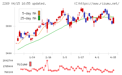 明治ホールディングスチャート